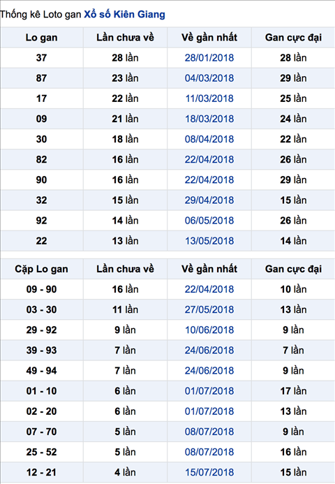 Thống kê XSMN 1982018 - Phân tích XSMN Chủ Nhật ngày 19-8 2